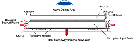 lcd backlighting traditional