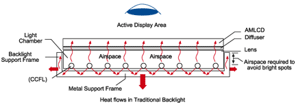 lcd backlighting traditional